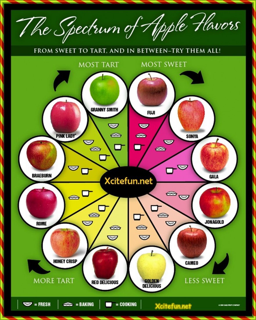 Selecting the right apple for recipes. Des Moines Foodster